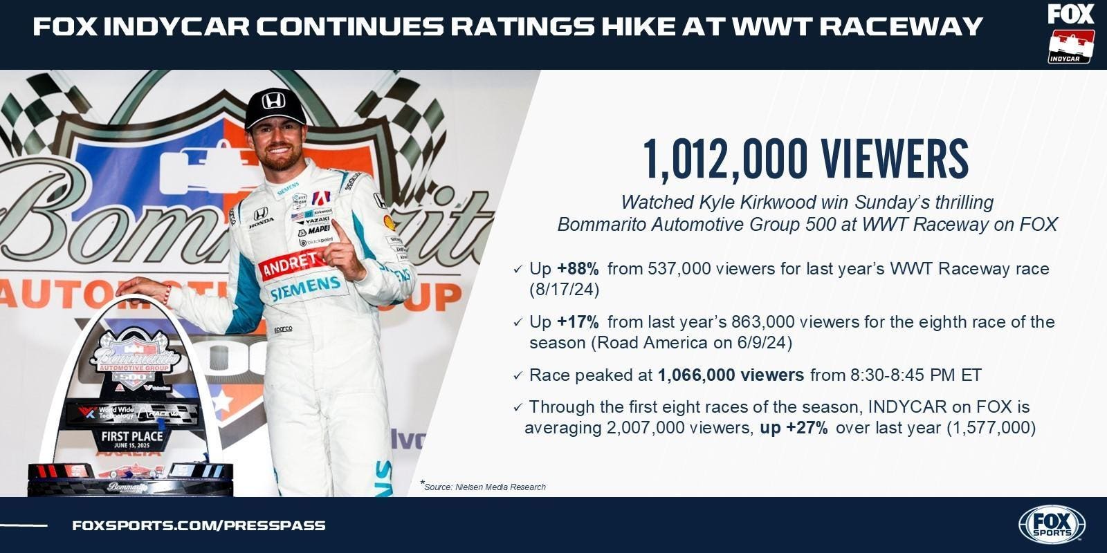Both IndyCar Races After Indy 500 Top One Million Viewers