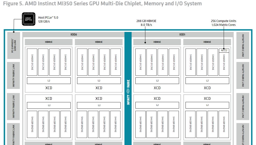 AMD’s CDNA 4 Architecture Announcement