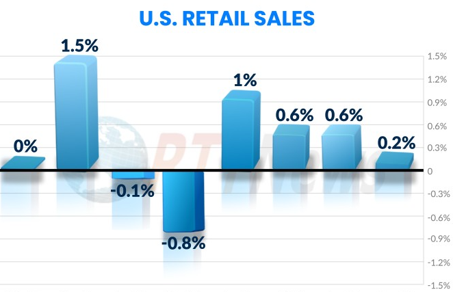 U.S. retail prices rise slightly in November, core inflation remains steady